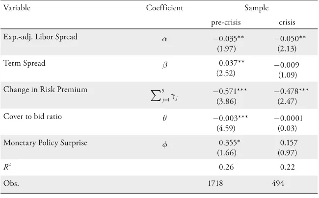 Table 2: The Adjustment Equation of the SNB’s Policy Instrument