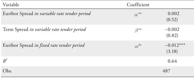 Table 4: The Adjustment of the 3M Euribor in the Crisis