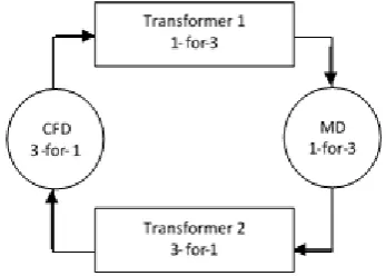 Figure 1. The structure of distributed coupled model application. 