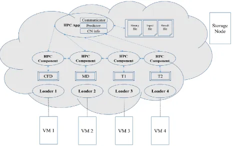 Figure 3. A private Cloud infrastructure using Eucalyptus. 