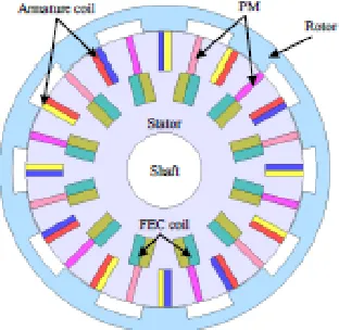 Table 1.1: Material selection for stator, rotor, armature coil and FEC [37] 