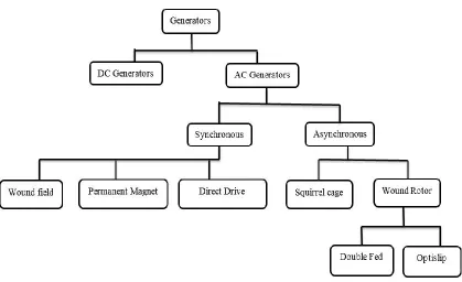 Figure 2.1: Classification of main types of generators 