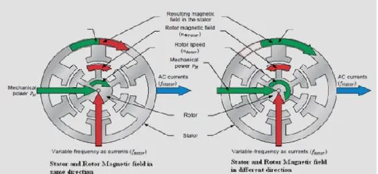Figure 2.5:  Doubly-fed induction generation system power flows [5]. 