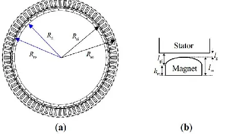 Figure 2.7: Schema graph of PMSG and magnet dimension: (a) structure of a 78-pole, 72-slot 
