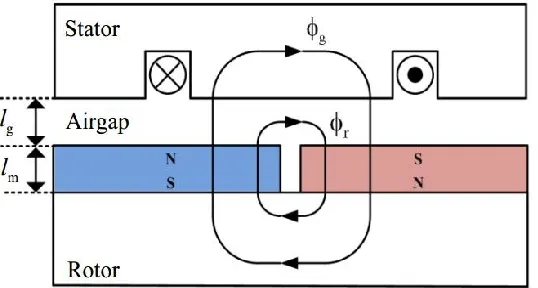 Figure 2.8: Schematic diagram of permanent-magnet synchronous generator (PMSG): Magnetic 