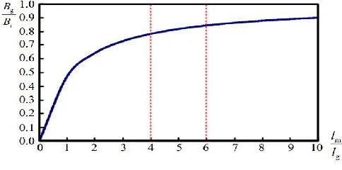 Figure 2.10: Relationship between normalized air gap flux density and permeance coefficient