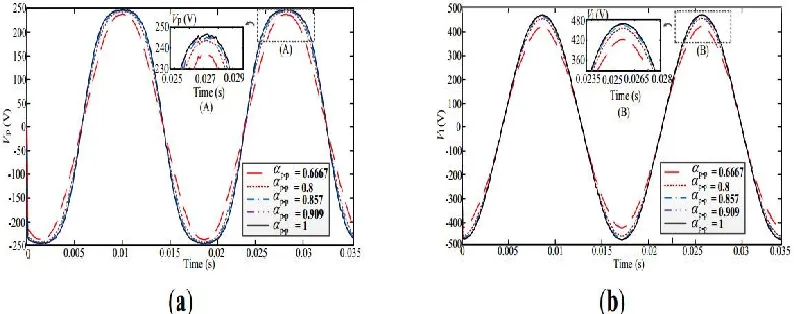 Figure 2.12: Induced voltages of PMSG with different αp-p by Maxwell 2-D: (a) Phase voltage; 