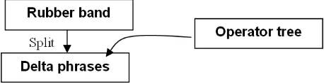 Figure 2.  Delta phrases are created by splitting the rubber band. The operator tree then processes the delta phrases