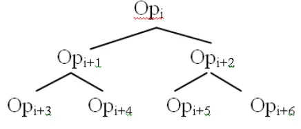 Figure 7.  Structure of an operator tree. 