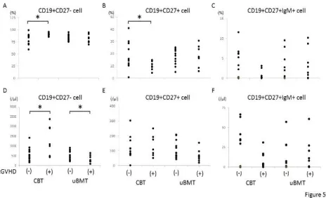 Figure 4.  Comparison of immune recovery in T and B cells between the patients with and without chronic GVHD and uBMT group