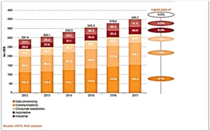 Figure 1.1: Global semiconductor billings – forecast by application (source from 