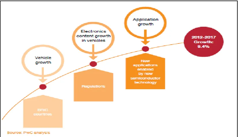 Figure 2.1: Key drivers for future automotive growth (source from PWC analysis, 