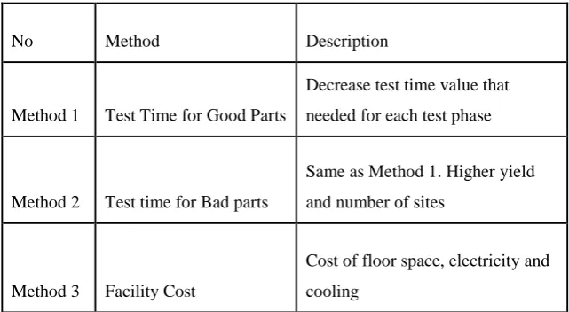 Table 2.2: Current method of cost reduction in semiconductor industries 