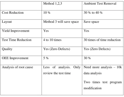 Table 2.3: Comparison between method 1, 2, 3 and ambient test removal 