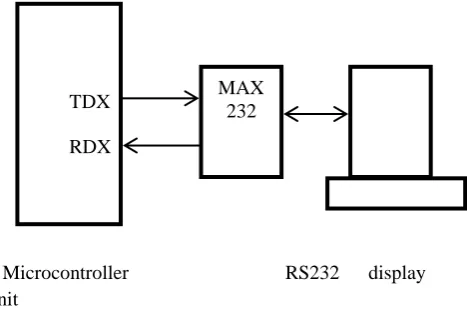 Fig. 4 Block diagram of the display unit 