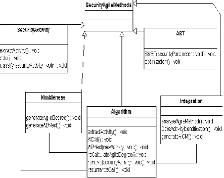 Fig Class diagram Design for MDA authentication using Executable UML  