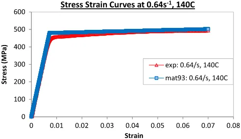 Fig. 7. Stress strain curves comparison between Mat93 and experimental data at