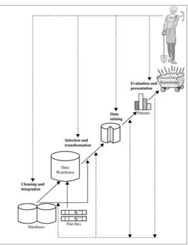 Figure 2.1 Data reduction in knowledge discovery [23]