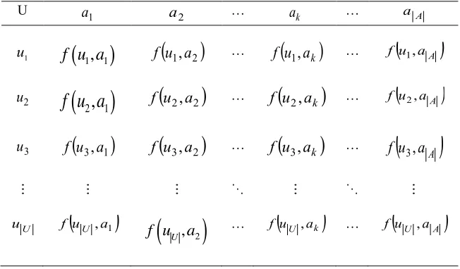 Table 2.1: An information system [99] 