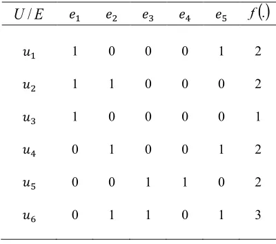 Table 2.3: Tabular representation of a soft set from the Example 2.1 