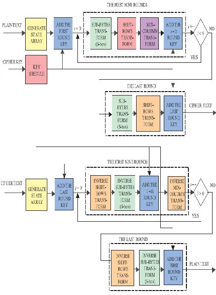 Figure 6 Rijendeal Algorithm: Encryption/Decryption Process 