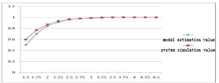 Fig. 4: the changing curves of message delay with different λ and s  