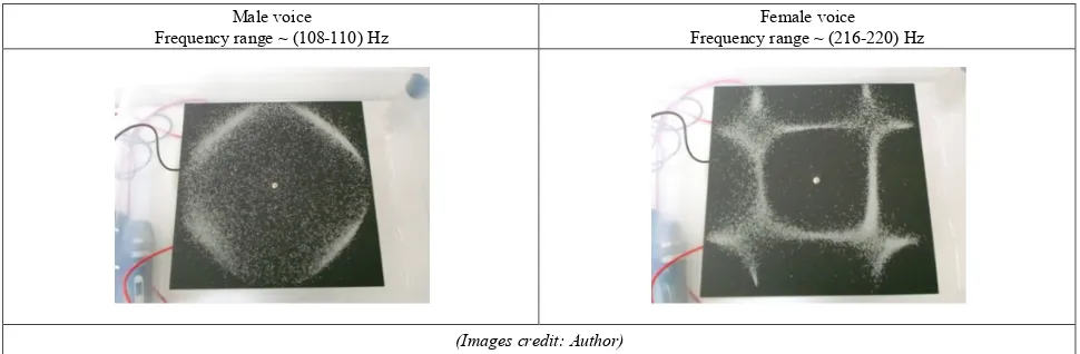 Table 4.  Chladni Patterns with Square plates (Signal Generator source) 