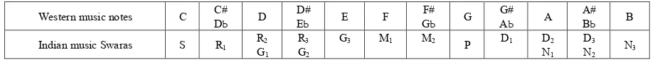 Table 1.  The 7 Notes of a Scale in Western and Indian music
