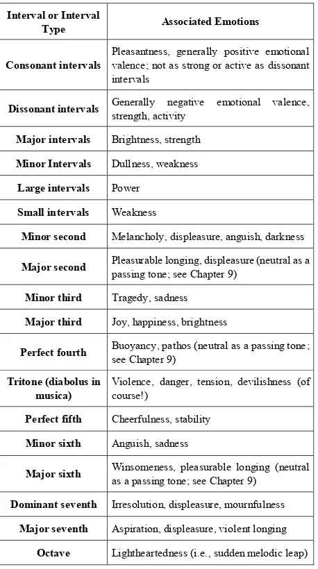 Table 3.  Intervals and Emotions (Ch. 4, 4.4., Emotional Effects of Intervals. n.d.) 