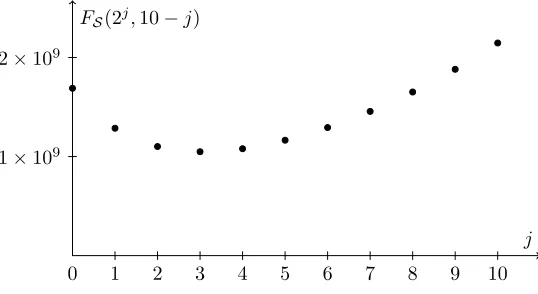 Figure 1. Diﬀerent parameters (푚 = 2푗, 푘 = 10 − 푗, 푛 = 푚2푘)to apply in the Strassen algorithm for matrices of order 210.