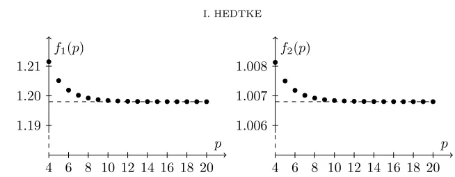 Figure 2. Comparison ofand the optimal parameters (lemma, Strassen’s parameters (푓1, 푚 = 17,푘 = 푝 − 4), obviously better parameters (푓2, 푚 = 16, 푘 = 푝 − 4) 푚 = 8, 푘 = 푝 − 3) for theworst case 푛 = 2푝
