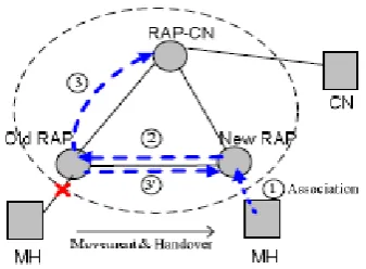 Figure 1: Fast Handover Timeline 