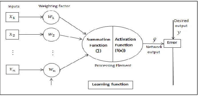 Figure 2.3: Computational elements in artificial neuron 