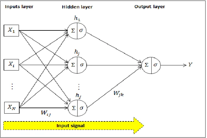 Figure 2.4: The basic structure of MLP 