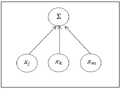 Figure 2.5: Inputs of neuron in first order neural network 
