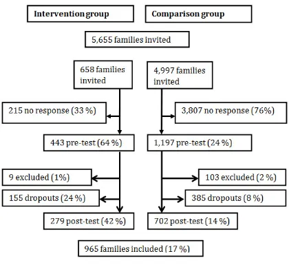 Figure 1.  Flow chart of participation 