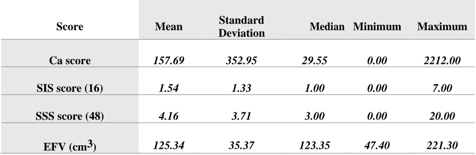 Table (1): Shows prevalence of risk factors for atherosclerosis among the study group (Qualitative factors)