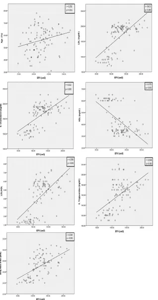 Figure (2): Scatter diagrams with trend line shows linear regression analysis between EFV and  quantitative risk factors for atherosclerosis (Age, cholesterol, triglycerides, LDL, HDL, LDL/HDL ratio and BMI)