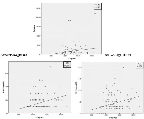 Figure (3): Bar diagrams show significant relationship between EFV and Proximal LAD and D1 lesions (p = 0.020) 