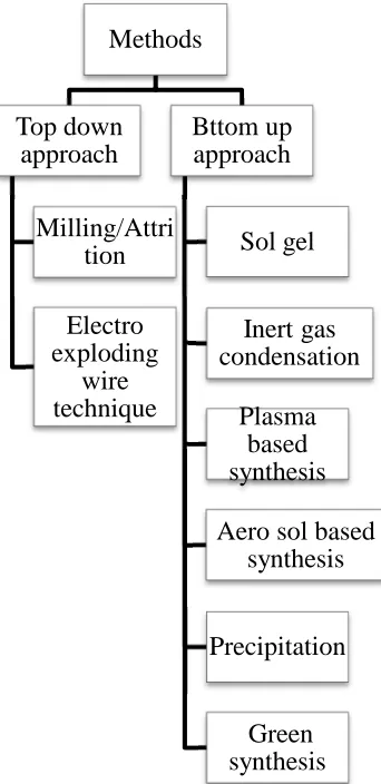 Fig 1. Flow sheet for methods of nano particles synthesis 