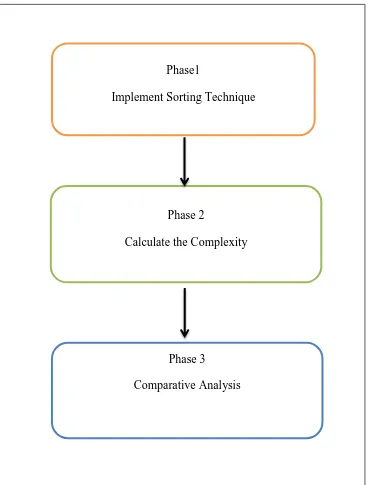 Figure 3.1: The Three Phases of the Study. 