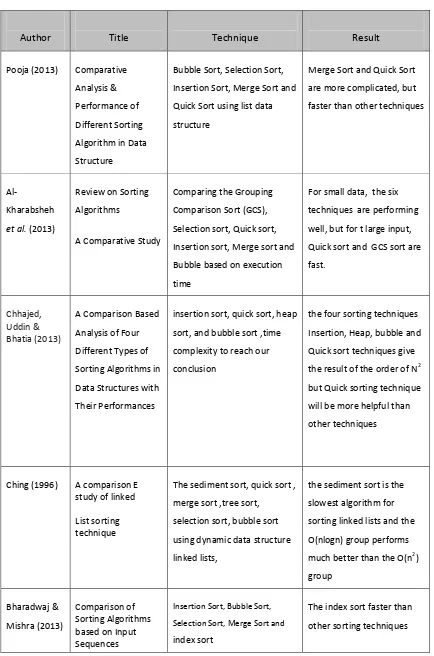 Table 2.2:  Summary of some Selected Studies on Sorting Algorithms. 