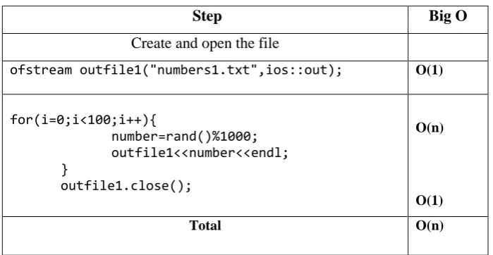 Table 4.2: Create and Open File Complexity 