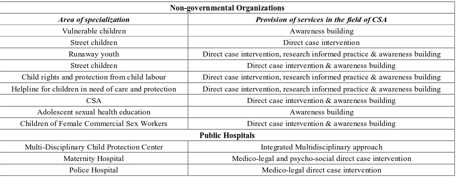 Table 3.1.1.  Description of institutional area of specialization and specific services for CSA prevention and intervention   