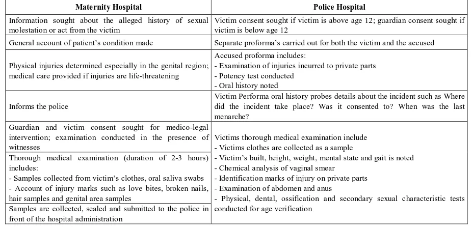 Table 4.3.1.  Key steps followed by hospital staff for CSA medico-legal cases 