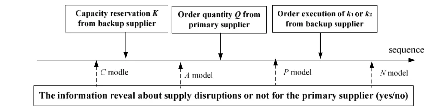 Figure 1. Emergency decision based on backup supplier and supply disruption information  