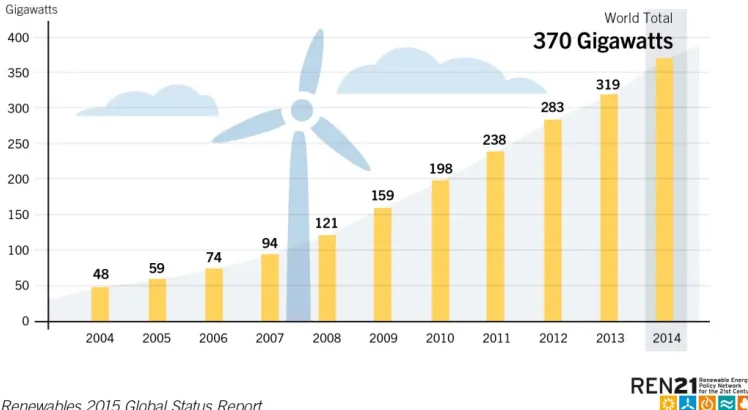 Figure 1.1  Wind power global capacity, 2004 – 2014 [3]. 