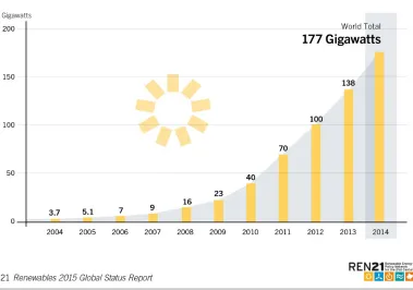 Figure 1.2  Solar PV global capacity, 2004 – 2014 [3]. 