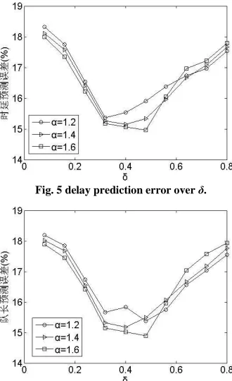 Fig. 5 delay prediction error over δ. 
