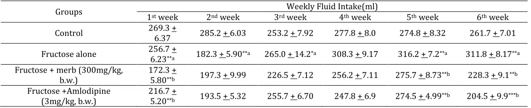 Table 2: Antihypertensive effect of MERB on fructose fed albino wistar ratsa aValues are expressed as Mean ±SEM, n=6, analysed in graph pad prism version 5.04 by one way ANOVA followed by Tukey’s comparision test Where * represents significant at P ≤ 0.05,